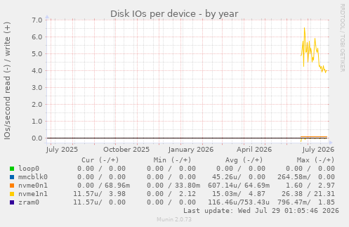 Disk IOs per device