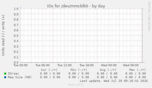 IOs for /dev/mmcblk0