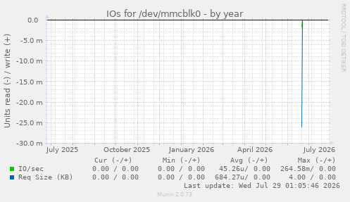 IOs for /dev/mmcblk0