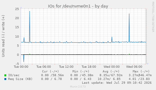 IOs for /dev/nvme0n1