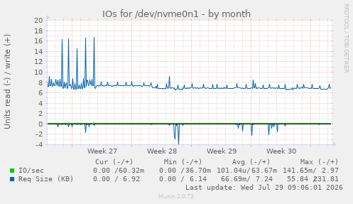 IOs for /dev/nvme0n1
