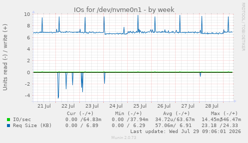 IOs for /dev/nvme0n1