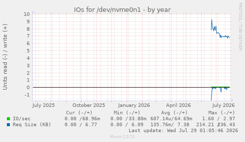 IOs for /dev/nvme0n1