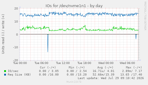 IOs for /dev/nvme1n1