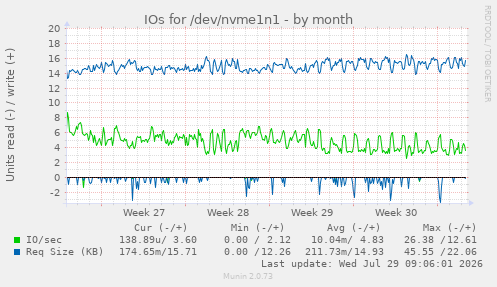 IOs for /dev/nvme1n1