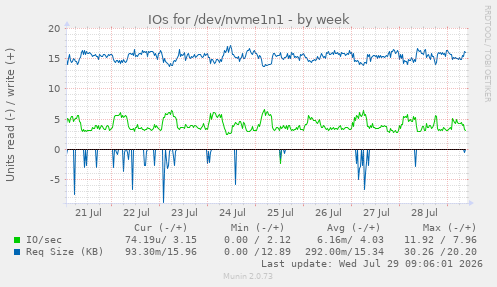 IOs for /dev/nvme1n1
