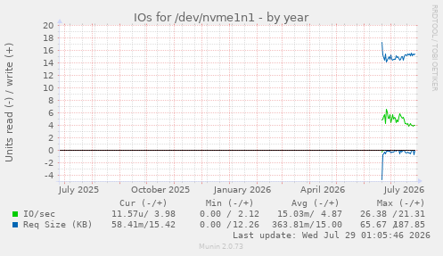 IOs for /dev/nvme1n1