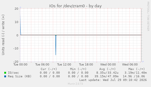 IOs for /dev/zram0