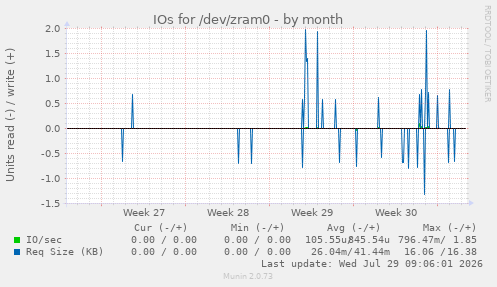 IOs for /dev/zram0