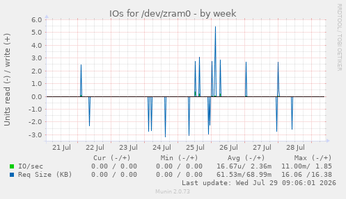 IOs for /dev/zram0