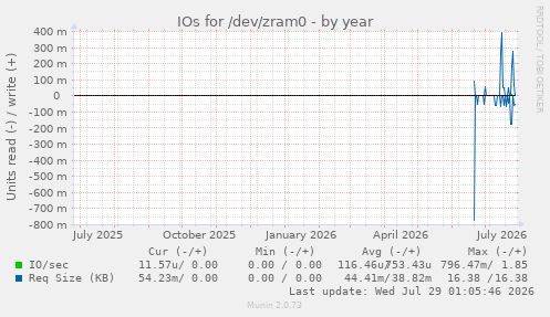 IOs for /dev/zram0