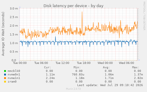 Disk latency per device