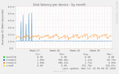 Disk latency per device