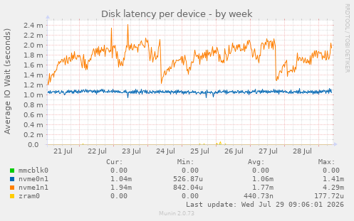 Disk latency per device
