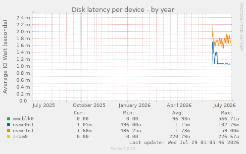 Disk latency per device