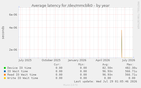 Average latency for /dev/mmcblk0