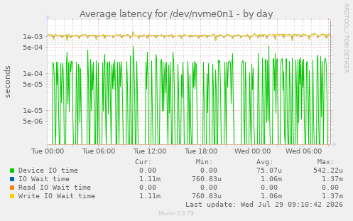 Average latency for /dev/nvme0n1