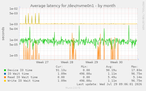 Average latency for /dev/nvme0n1