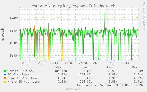 Average latency for /dev/nvme0n1