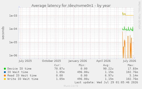 Average latency for /dev/nvme0n1