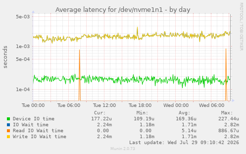 Average latency for /dev/nvme1n1