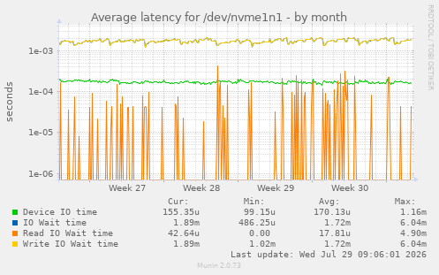 Average latency for /dev/nvme1n1