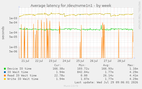 Average latency for /dev/nvme1n1