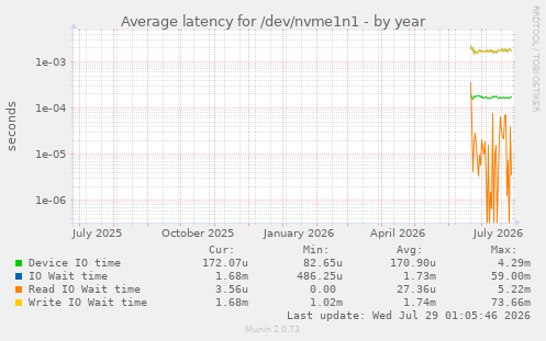 Average latency for /dev/nvme1n1