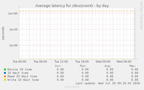 Average latency for /dev/zram0