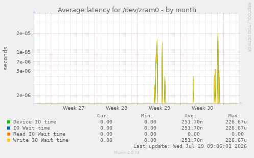 Average latency for /dev/zram0