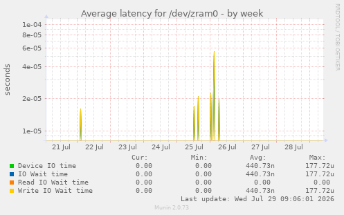 Average latency for /dev/zram0