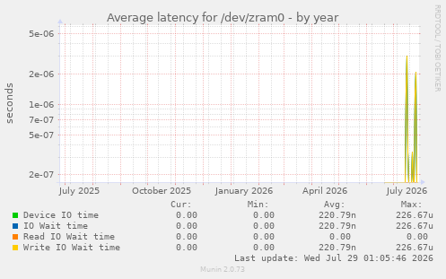 Average latency for /dev/zram0