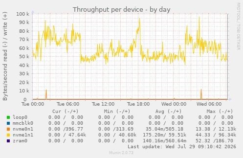 Throughput per device