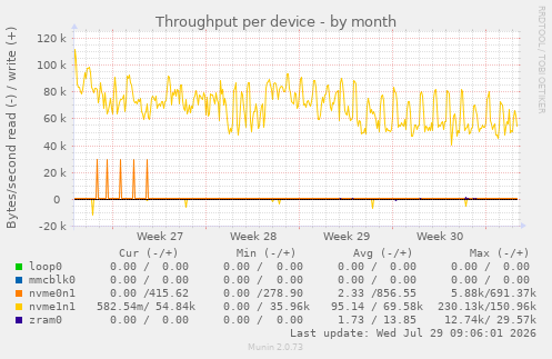 Throughput per device