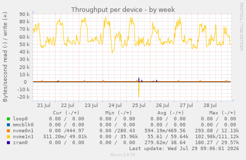 Throughput per device