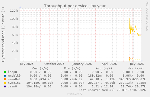 Throughput per device