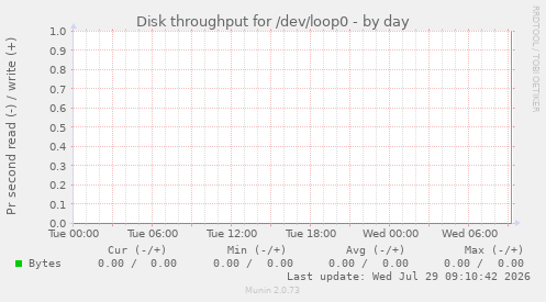 Disk throughput for /dev/loop0