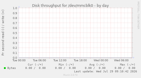 Disk throughput for /dev/mmcblk0