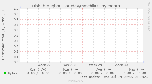 Disk throughput for /dev/mmcblk0