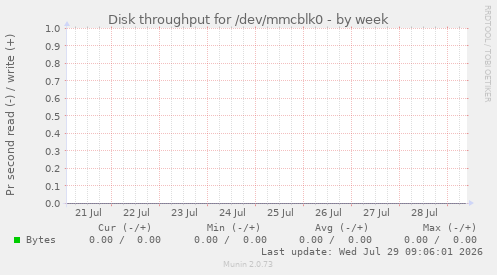 Disk throughput for /dev/mmcblk0