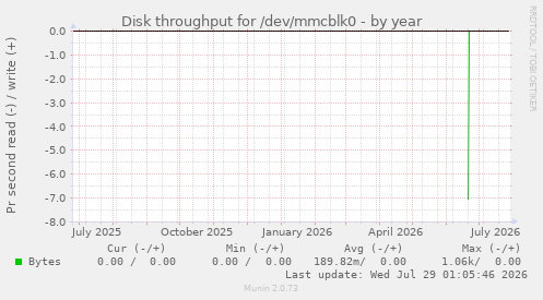 Disk throughput for /dev/mmcblk0
