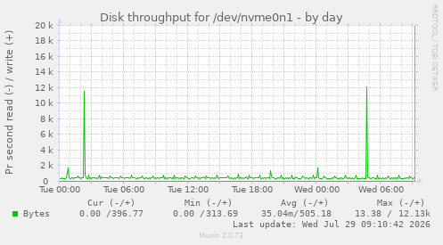 Disk throughput for /dev/nvme0n1