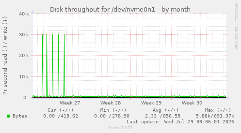 Disk throughput for /dev/nvme0n1