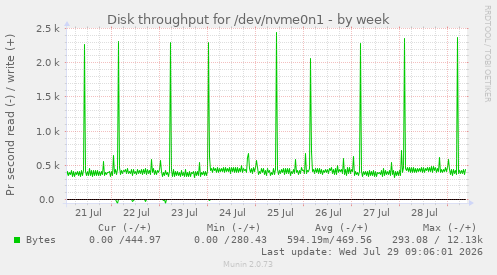 Disk throughput for /dev/nvme0n1