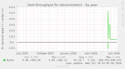 Disk throughput for /dev/nvme0n1