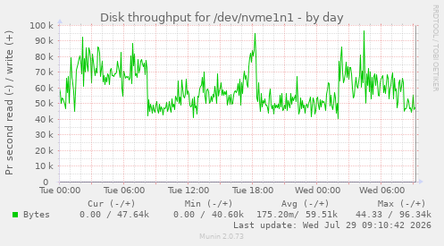 Disk throughput for /dev/nvme1n1