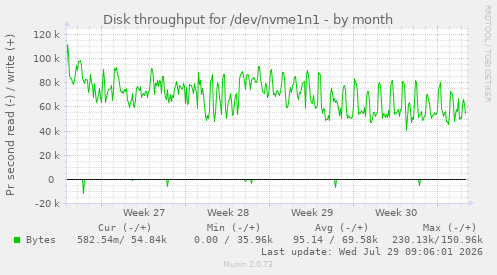 Disk throughput for /dev/nvme1n1