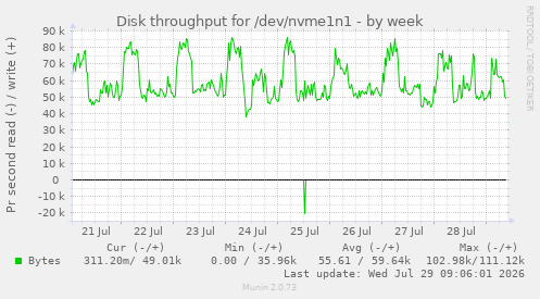 Disk throughput for /dev/nvme1n1