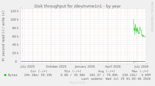 Disk throughput for /dev/nvme1n1