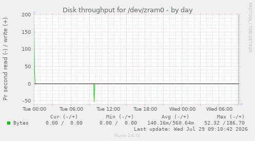 Disk throughput for /dev/zram0